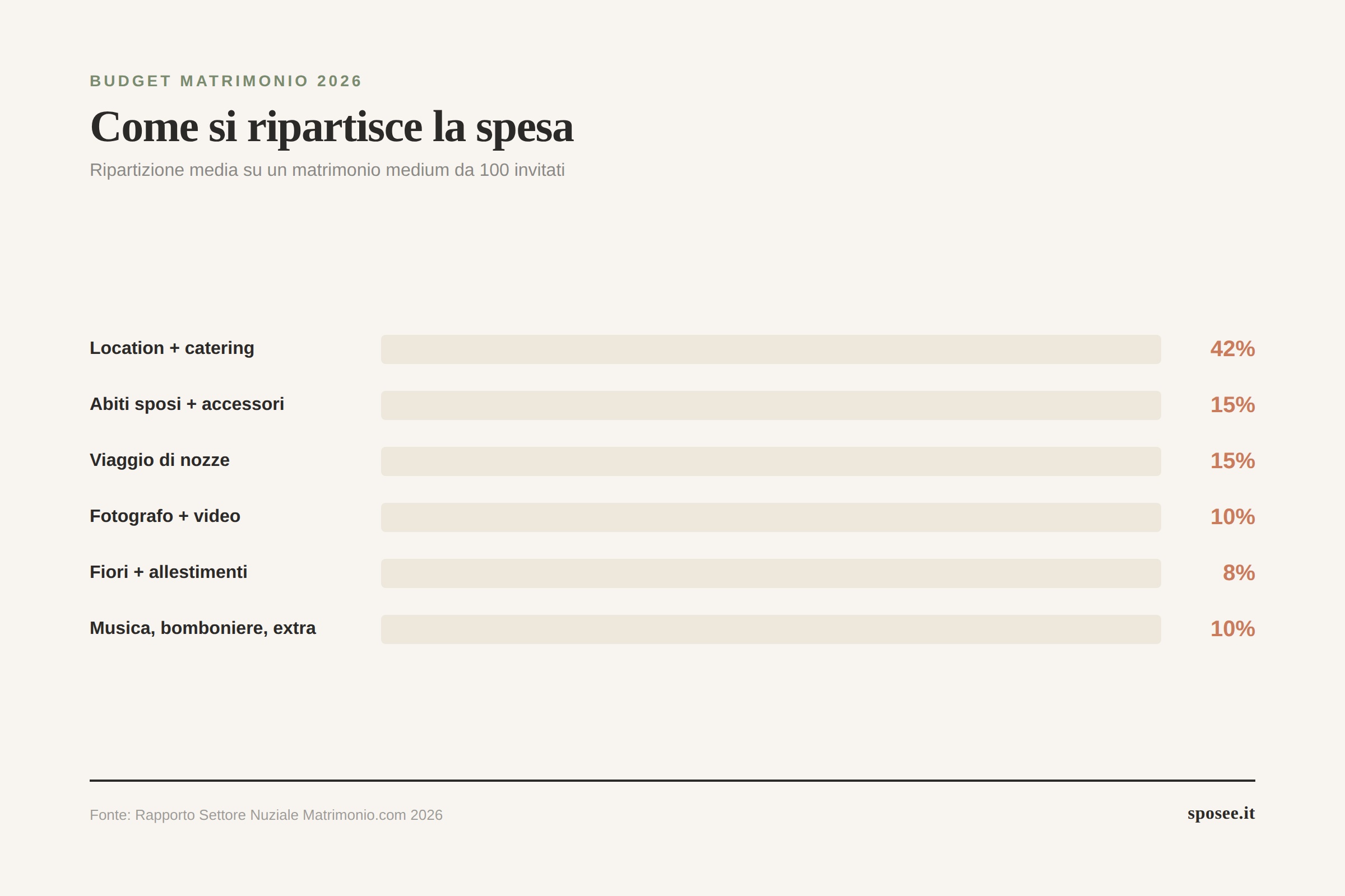 Infografica ripartizione budget matrimonio Italia 2026: 42% ricevimento e catering, 15% abiti sposi, 15% viaggio di nozze, 10% fotografo, 8% fiori e allestimenti
