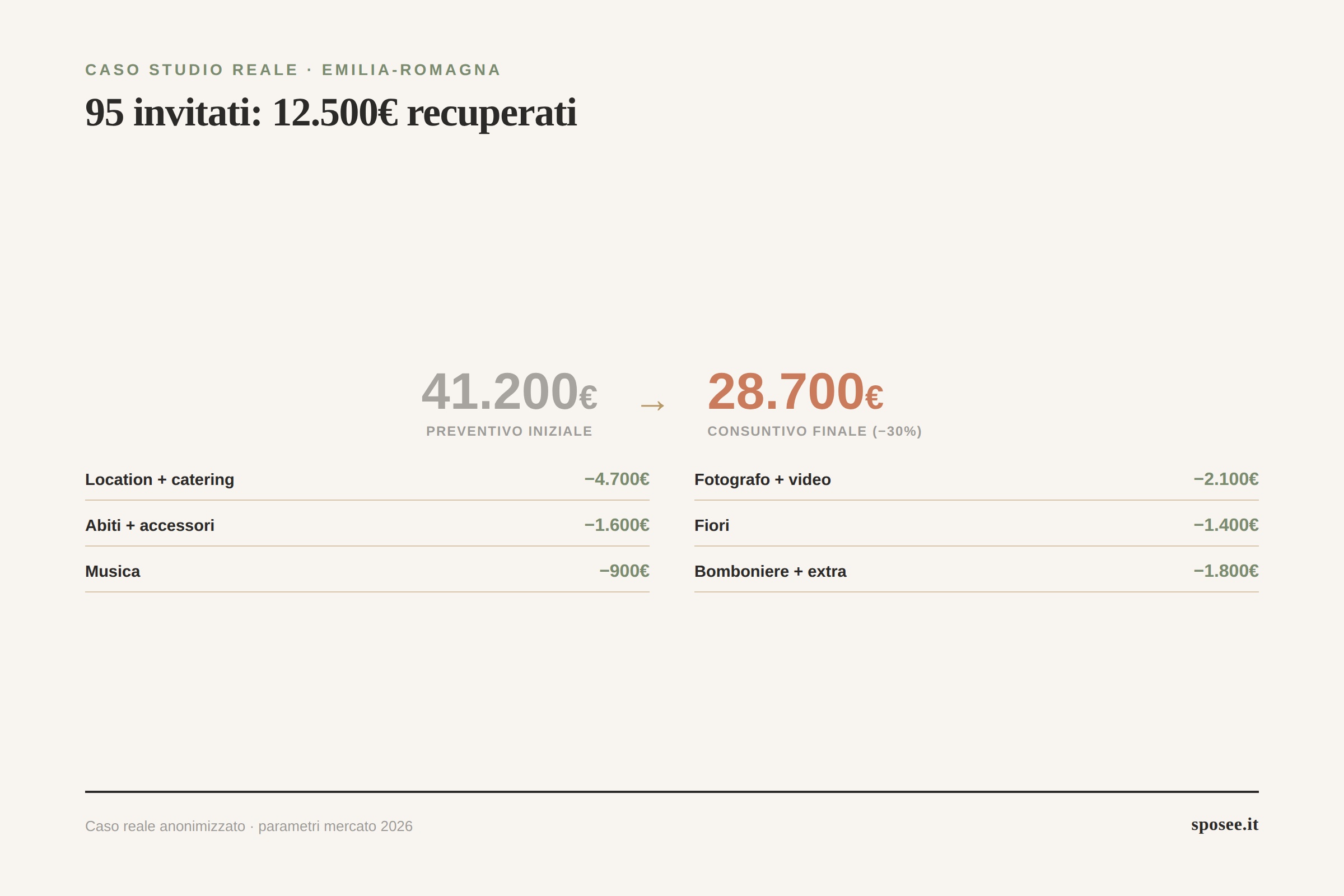 Confronto before/after preventivo matrimonio Emilia-Romagna 2026: da 41.200€ a 28.700€, risparmio di 12.500€