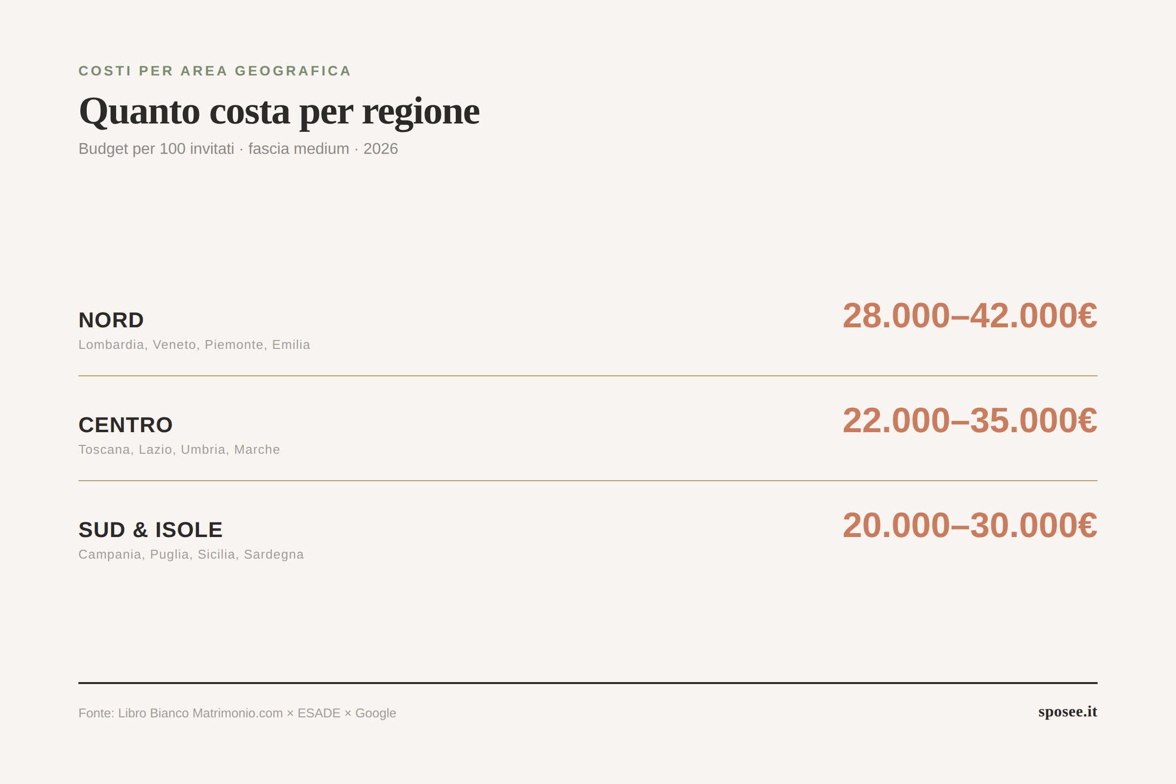 Mappa dell'Italia con costi medi matrimonio 2026 per macroarea: Nord 28-42mila, Centro 22-35mila, Sud e Isole 20-30mila euro per 100 invitati