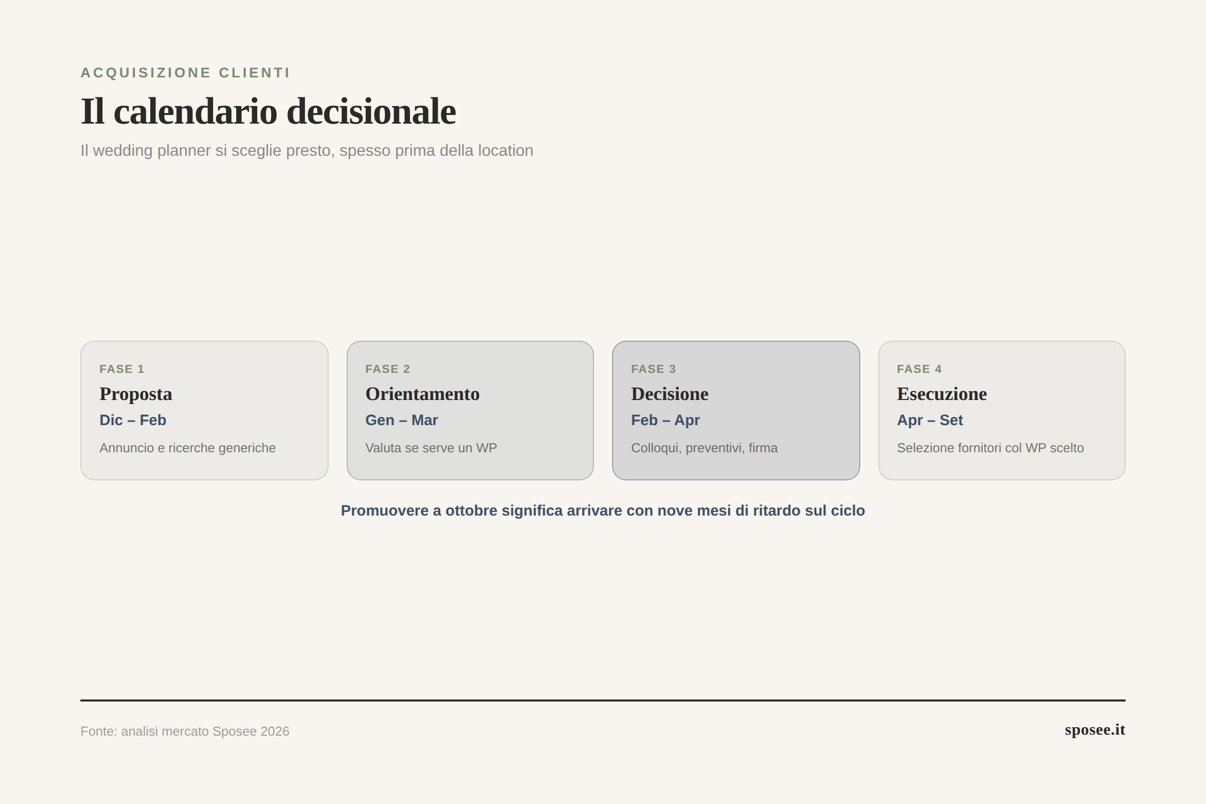 Infografica calendario decisionale delle coppie per la scelta del wedding planner, dal picco di gennaio-aprile alla coda autunnale
